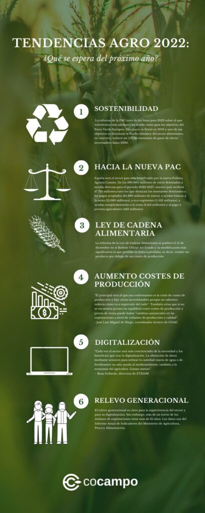 inforgrafia tendencias agro 2022 cocampo