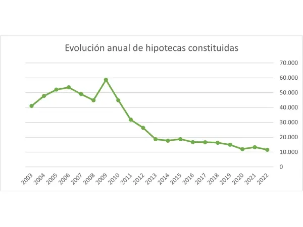 hipotecas constituidas fincas rusticas