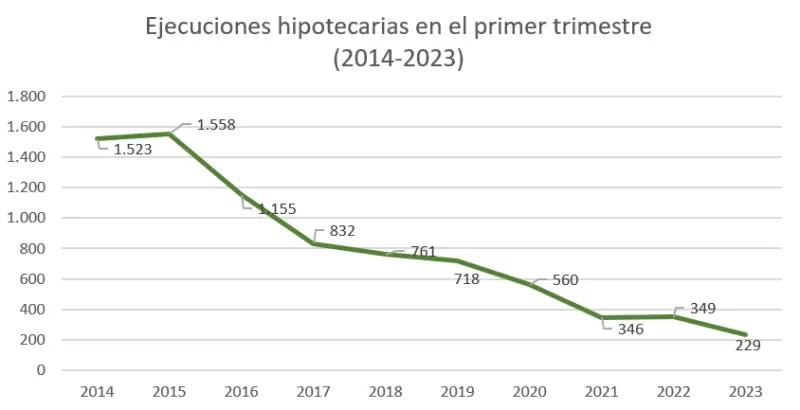 evolucion ejecuciones hipotecarias 14 23