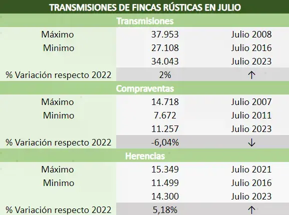 transmisiones de fincas rusticas julio