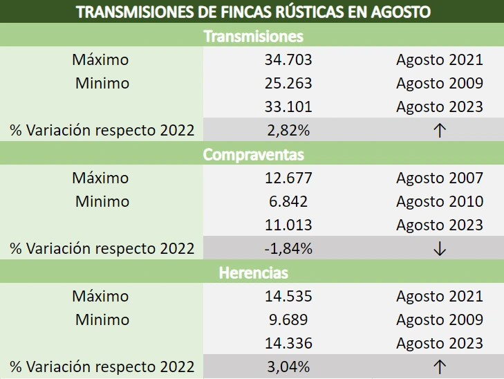 Transmisiones, compraventas y herencias de fincas rústicas en agosto