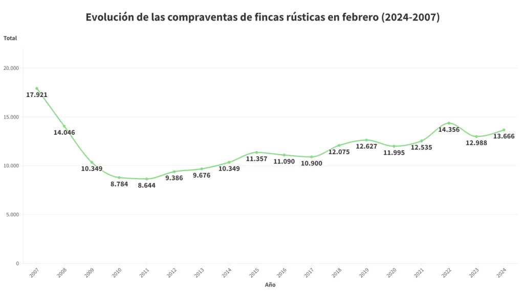 Evolución de compraventa de fincas rústicas en febrero 